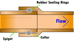 ring seal drain joint